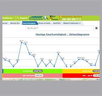 Live Orten - GPS Ortungsgeräte Geschwindigkeit